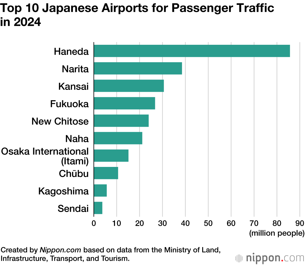 Top 10 Japanese Airports for Passenger Traffic in 2024