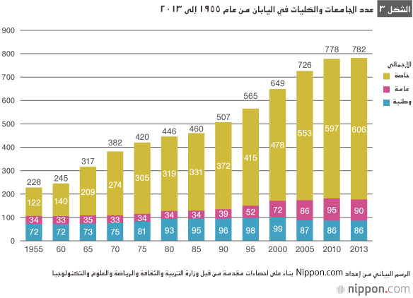 العولمة وإصلاح نظام التعليم العالي في اليابان