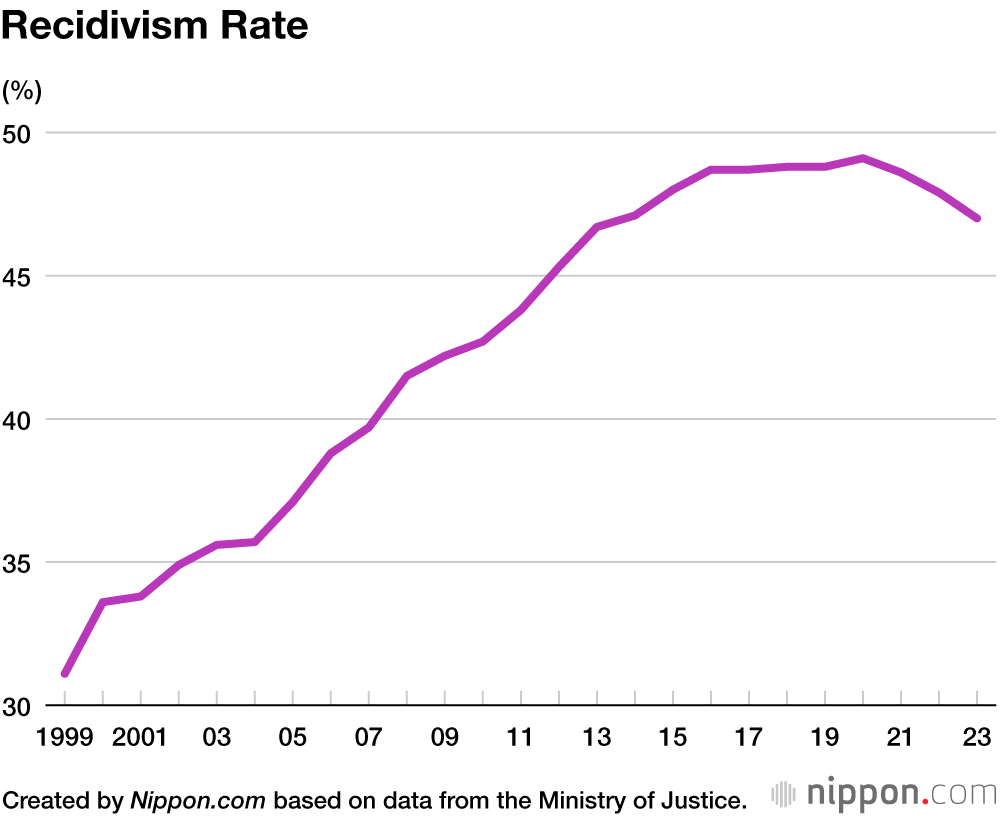 Recidivism Rate