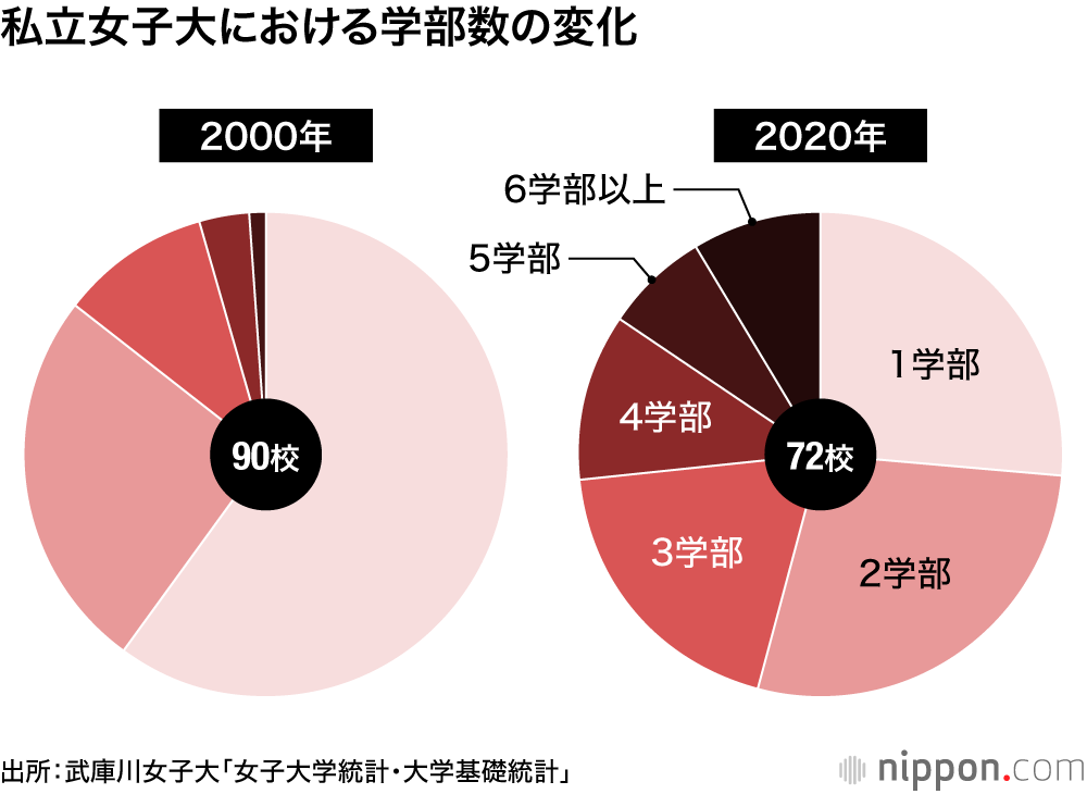 私立女子大における学部数の変化