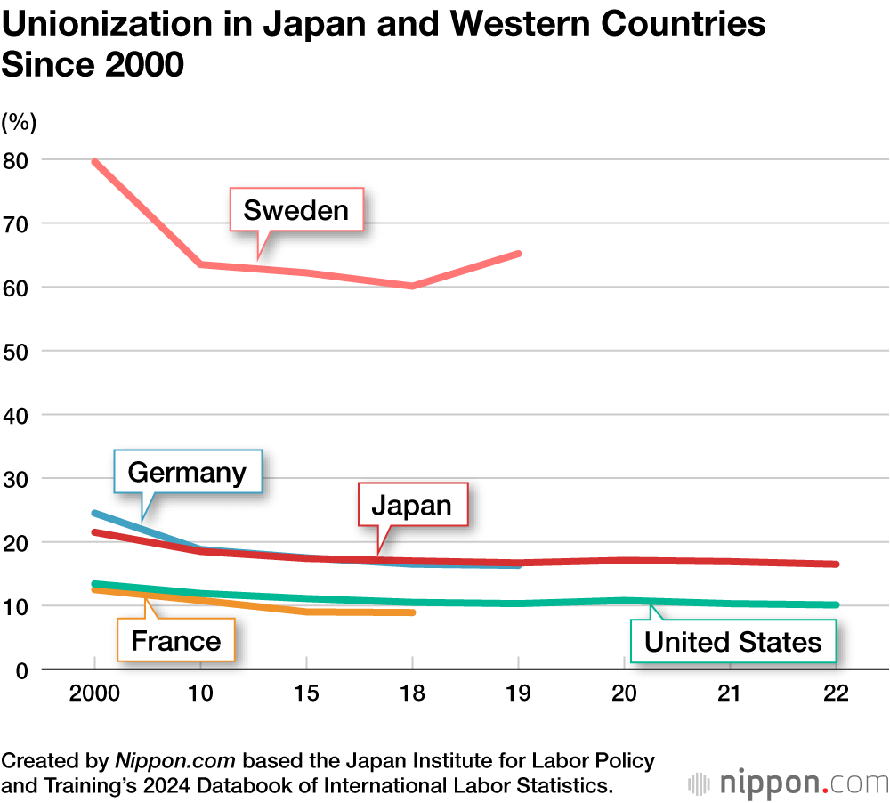 Unionization in Japan and Western Countries Since 2000