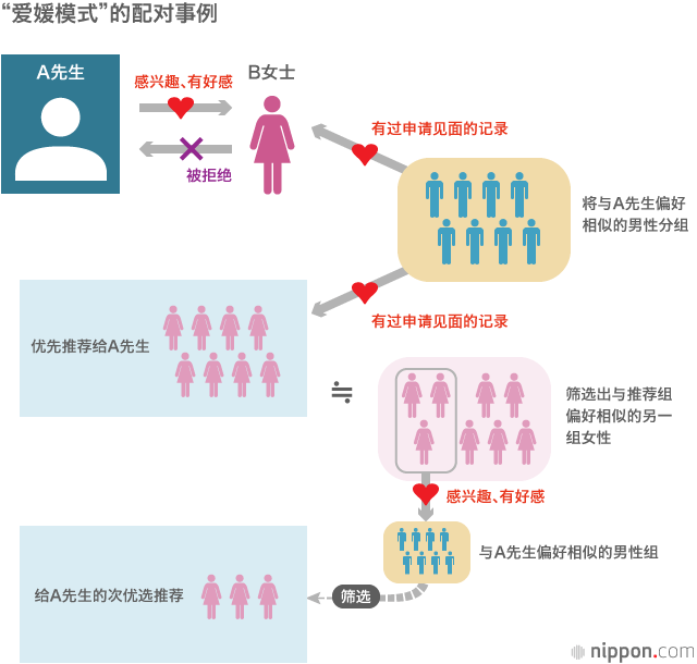 大数据撮合姻缘显神通：何为“爱媛模式”？
