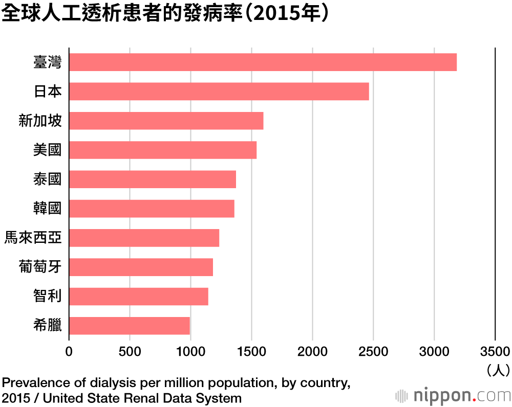 人工透析大國日本，380人中有1人