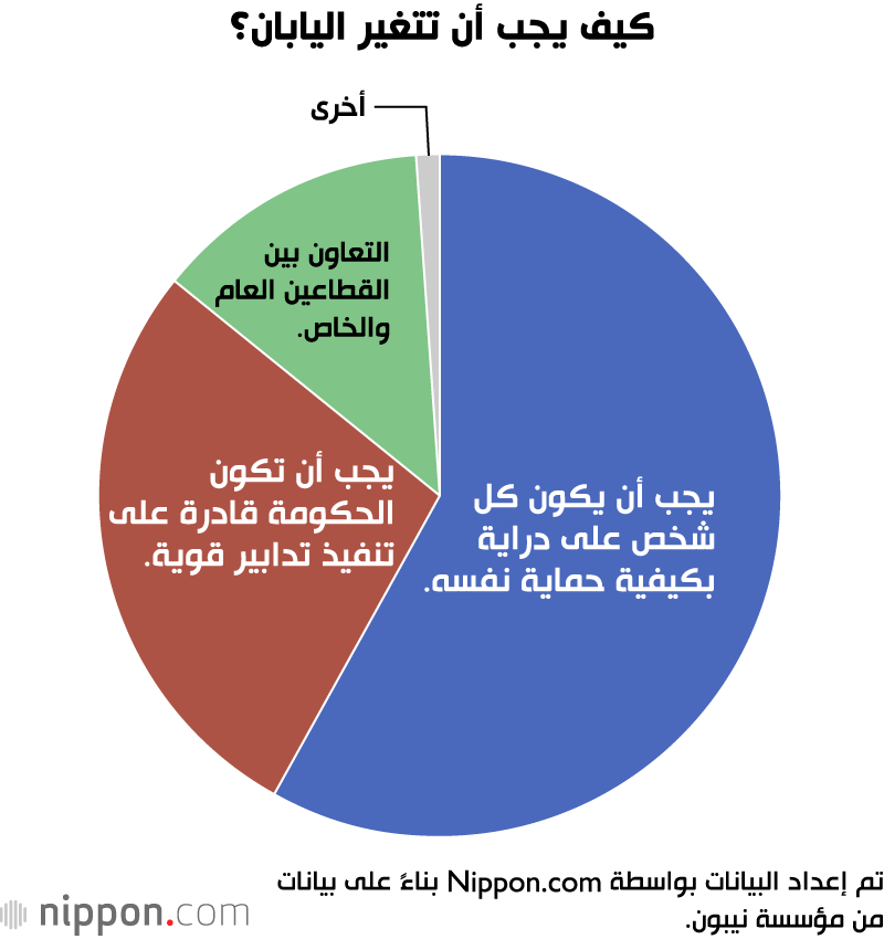مسح: استجابة الشباب الياباني لطلب الحكومة بالبقاء في المنزل للحد من انتشار فيروس كورونا 