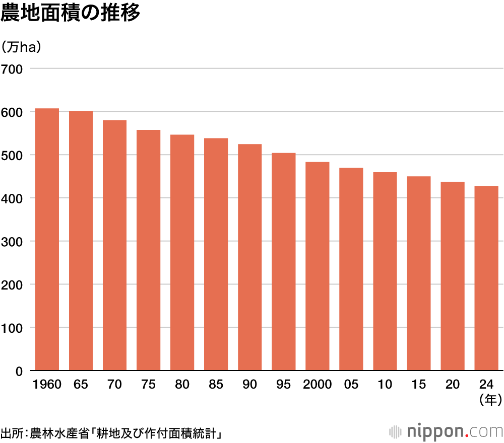 農地面積の推移