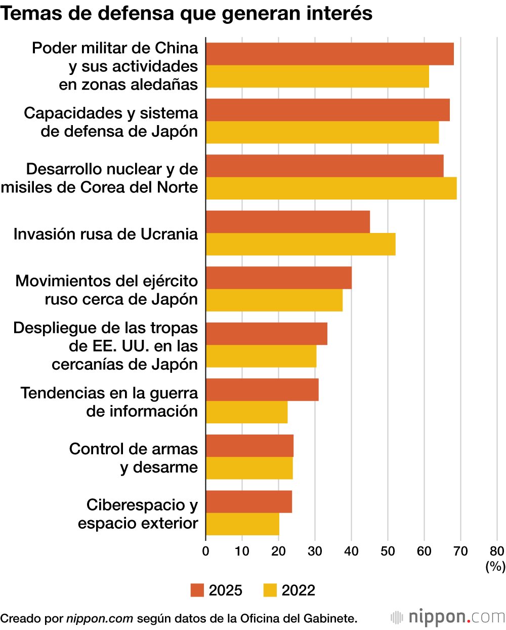 Temas de defensa que generan interés