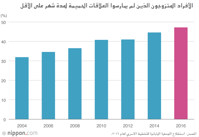 زواج بلا جنس: لماذا فقد اليابانيون بريقهم في غرف النوم ؟
