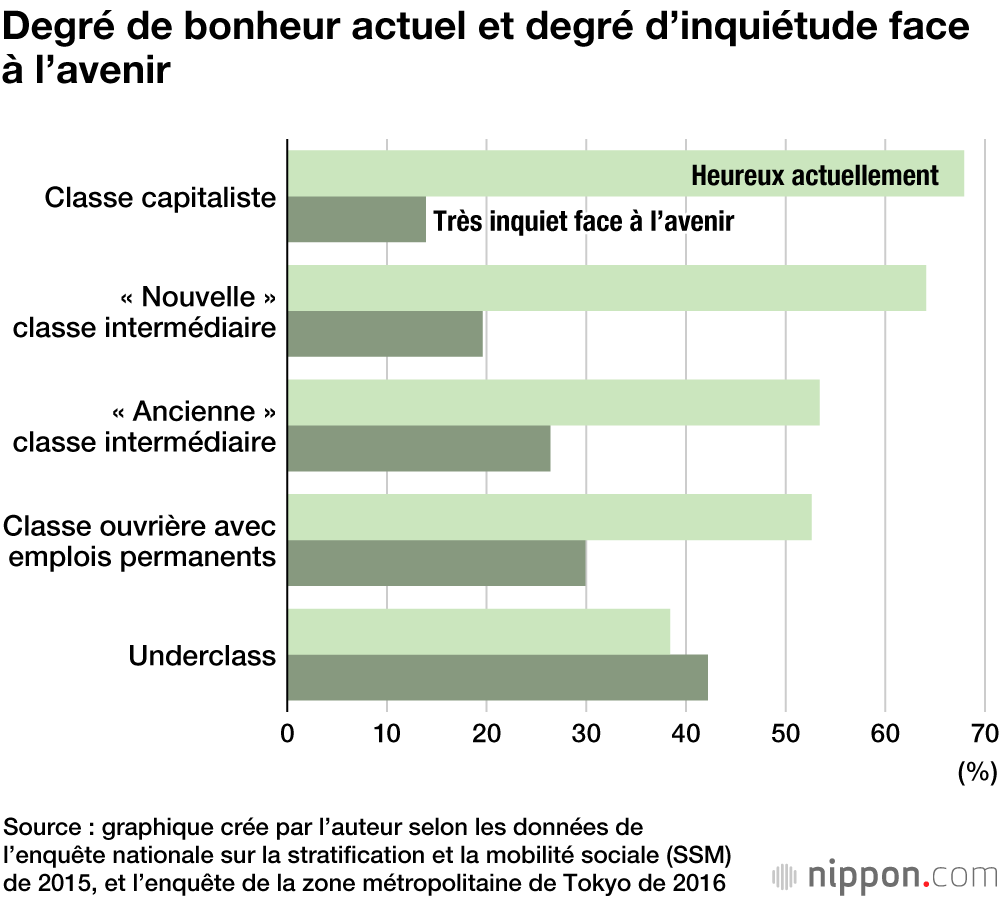 Alerte sur les « Underclass »,  la nouvelle classe sociale inférieure se répand au Japon