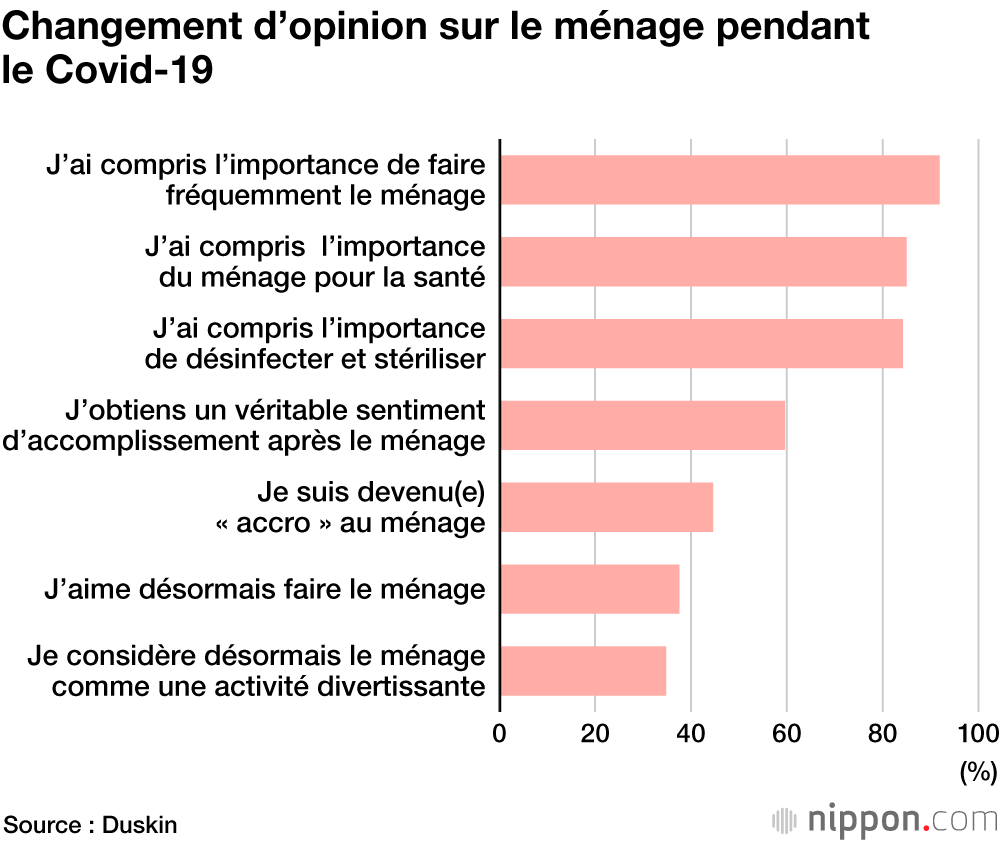  Un effet positif de la pandémie : de plus en plus de Japonais « accros » au ménage