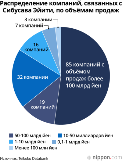 Распределение компаний, связанных с Сибусава Эйити, по объёмам продаж