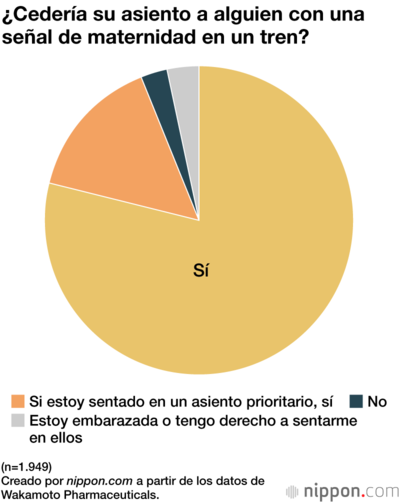 ¿Cedería su asiento a alguien con una señal de maternidad en un tren?