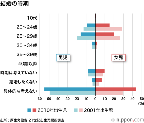 結婚の時期