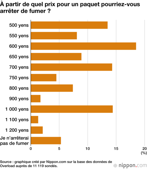 À partir de quel prix pour un paquet pourriez-vous arrêter de fumer ?