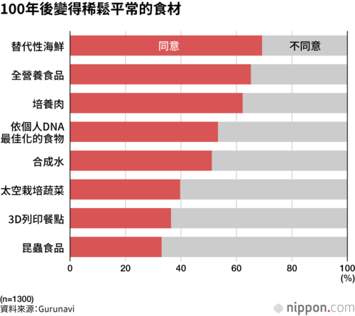 100年後變得稀鬆平常的食材