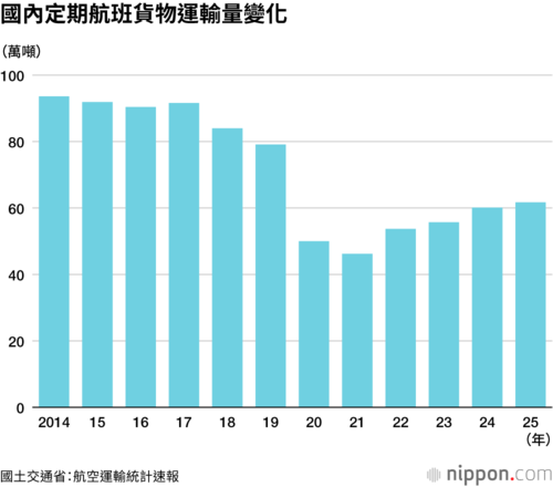國內定期航班貨物運輸量變化