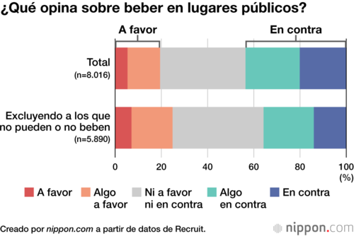 ¿Qué opina sobre beber en lugares públicos?