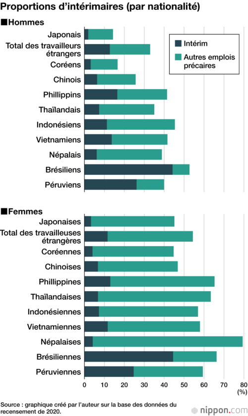 Proportions d’intérimaires (par nationalité)