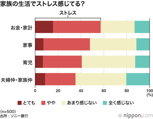 家族の生活でストレス感じてる?