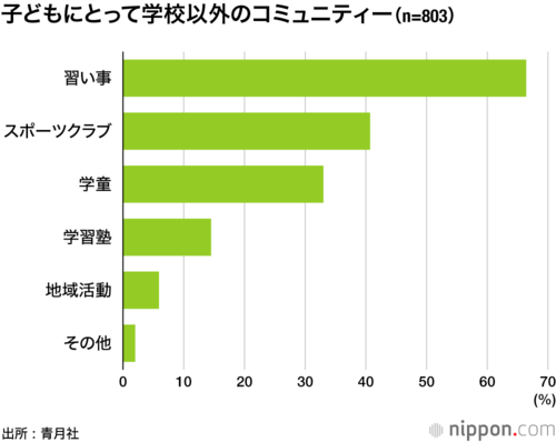 子どもにとって学校以外のコミュニティー