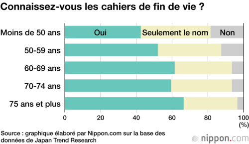 Connaissez-vous les cahiers de fin de vie ?