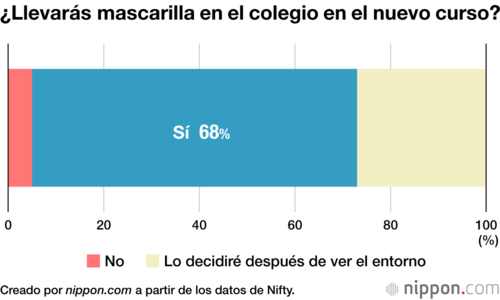 ¿Llevarás mascarilla en el colegio en el nuevo curso?