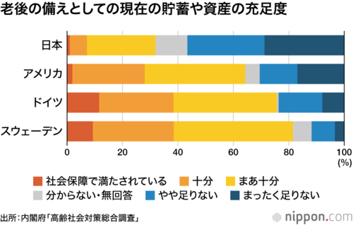 老後の備えとしての現在の貯蓄や資産の充足度
