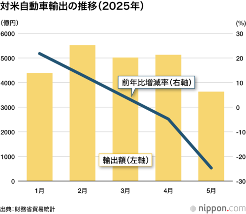 対米自動車輸出の推移（2025年）