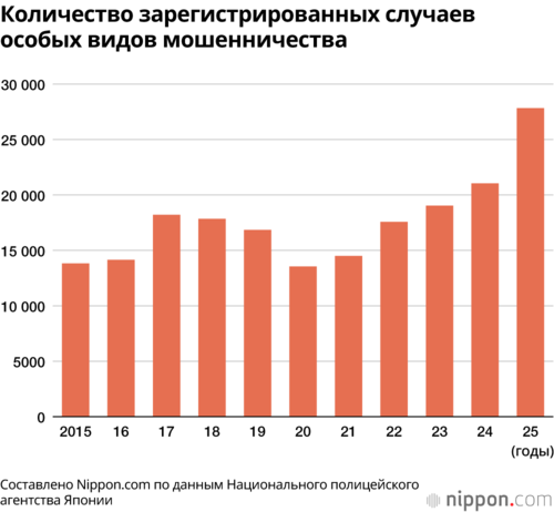 Количество зарегистрированных случаев особых видов мошенничества