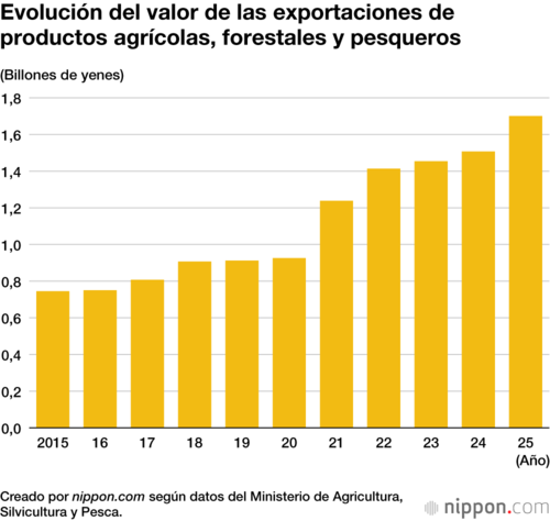 Evolución del valor de las exportaciones de productos agrícolas, forestales y pesqueros
