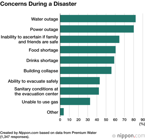 Concerns During a Disaster
