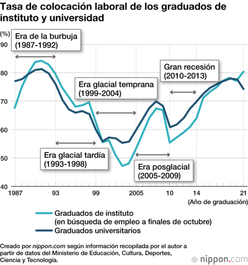 Tasa de colocación laboral de los graduados de instituto y universidad