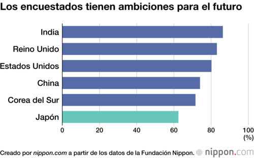 Los encuestados tienen ambiciones para el futuro