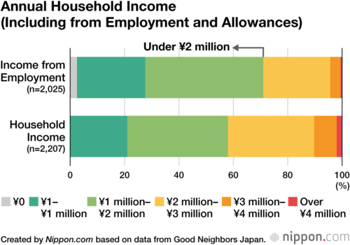 Annual Household Income (Including from Employment and Allowances)