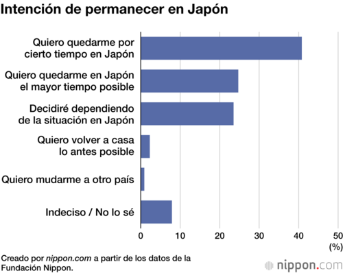 Intención de permanecer en Japón