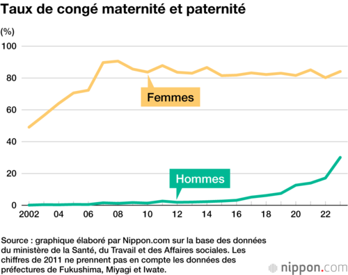 Taux de congé maternité et paternité