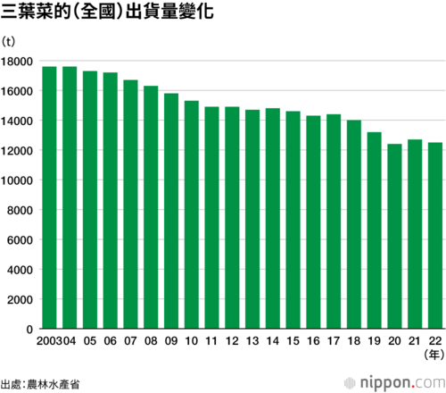 三葉菜的(全國)出貨量變化