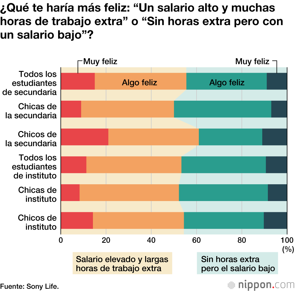 Los estudiantes de secundaria e instituto esperan ingresar anualmente 10 millones de yenes a los 45 años