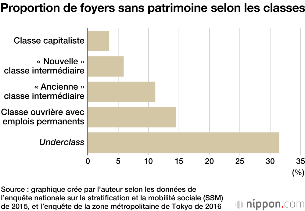 Alerte sur les « Underclass »,  la nouvelle classe sociale inférieure se répand au Japon