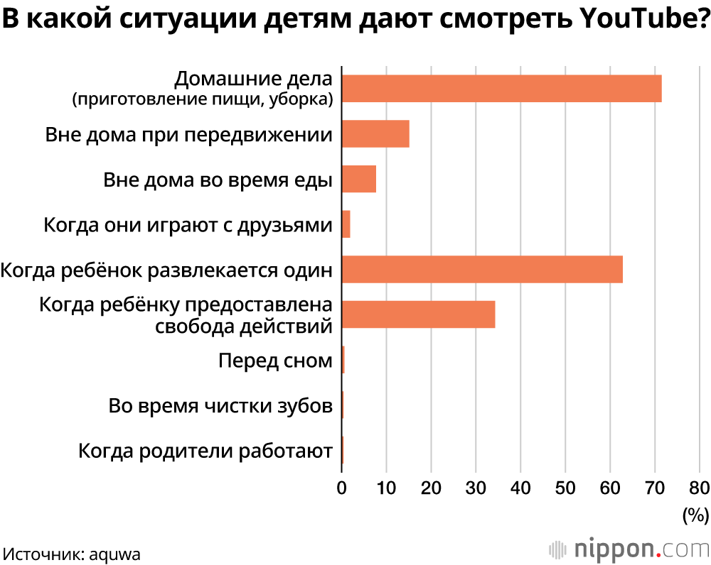 Родители в Японии во время работы по дому часто отвлекают детей просмотром видео на YouTube; иногда дети смотрят видео более 4 часов в день