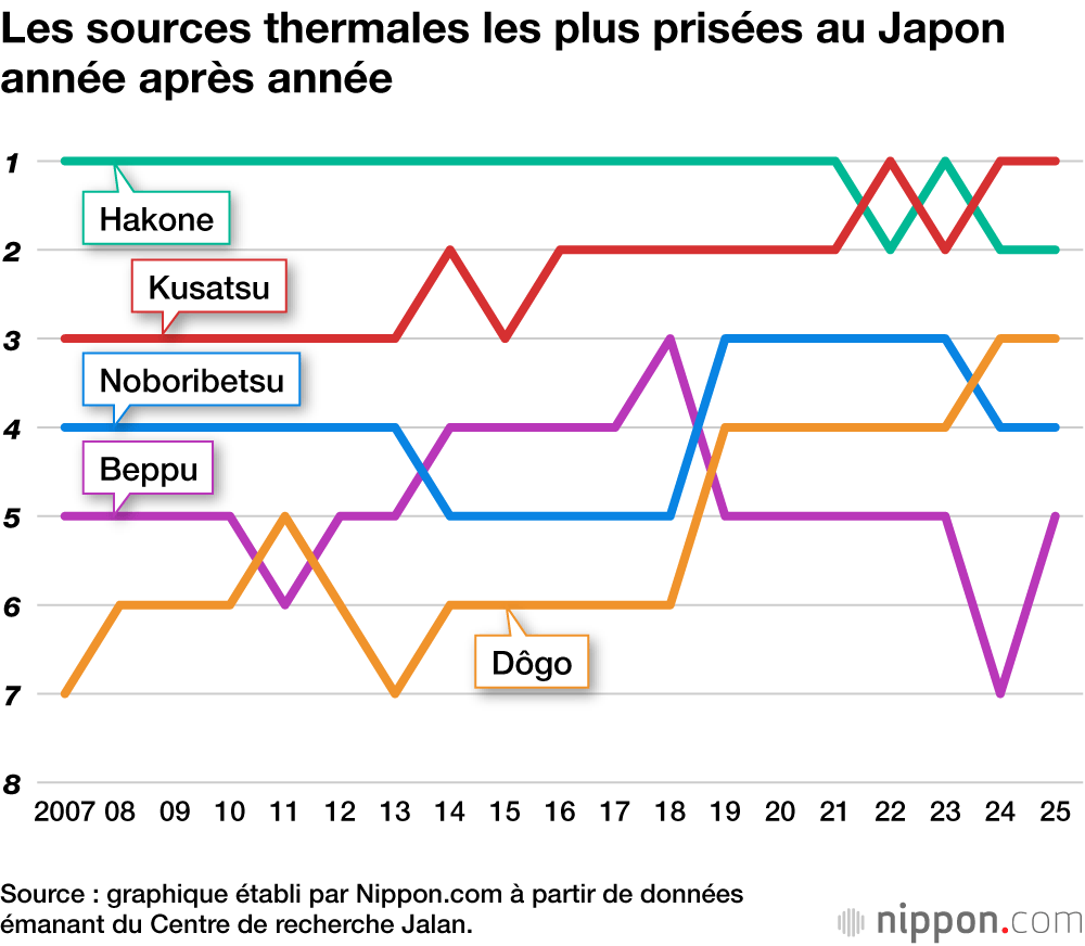 Les sources thermales les plus prisées au Japon année après année