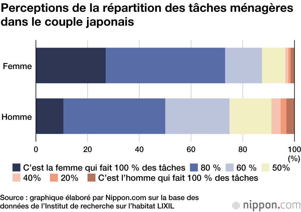 Plus facile à dire qu’à faire : beaucoup d’hommes répondent « j’aime le ménage » au Japon