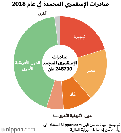 اليابان تصدر سمك الماكريل للدول الإفريقية