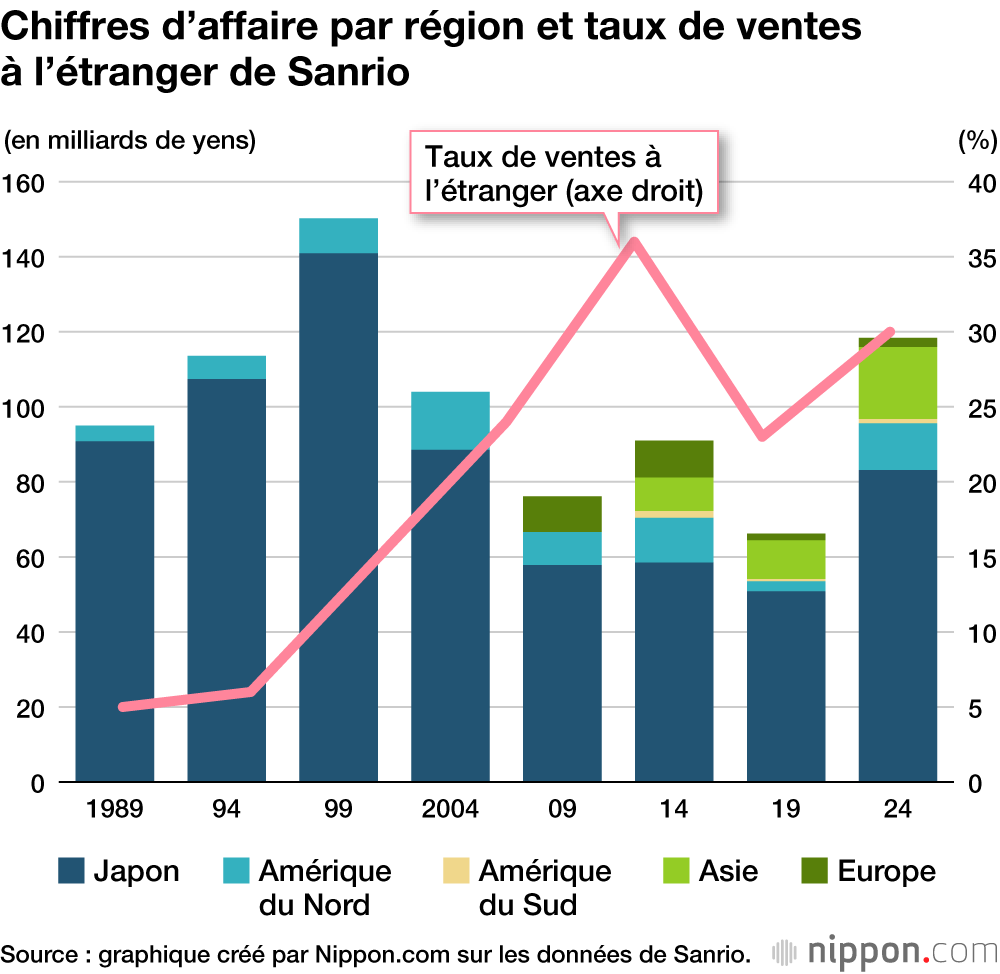 Chiffres d’affaire par région et taux de ventes à l’étranger de Sanrio