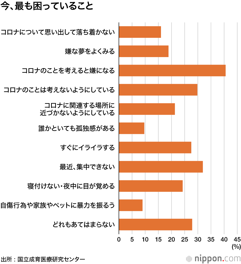 「感染したら秘密にしたい」が32％ : 子どもにもストレスフルなコロナ社会 