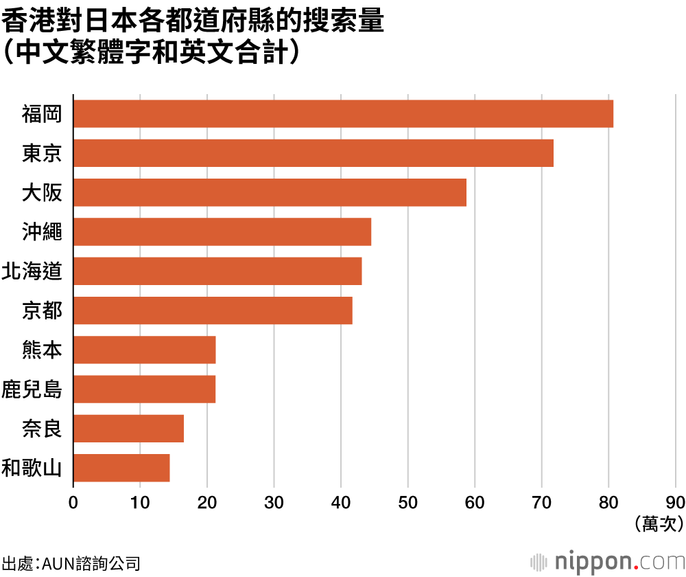 香港對日本各都道府縣的搜索量（中文繁體字和英文合計）