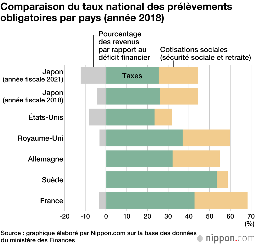 Le taux des prélèvements obligatoires au Japon est supérieur à 40 % pour la neuvième année consécutive