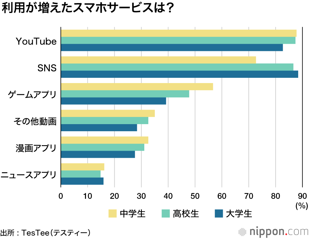 コロナ休校、増えたのは寝る時間とYouTube
