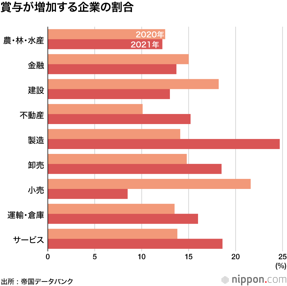 冬のボーナス「あり」が8割―帝国データ調査 : コロナ禍で2年連続増は5.1%