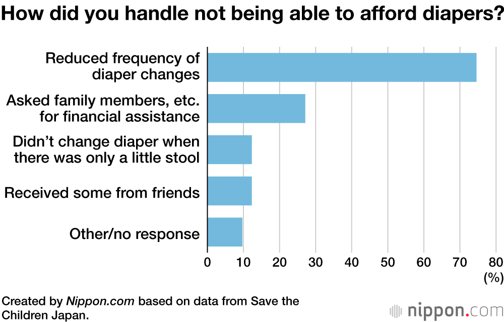 How did you handle not being able to afford diapers?