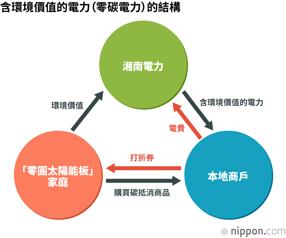 魚糕老店運籌帷幄，向零碳目標發起挑戰